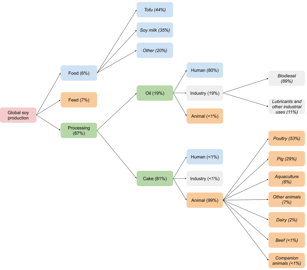 Soy food, feed, and land use change TABLE Debates